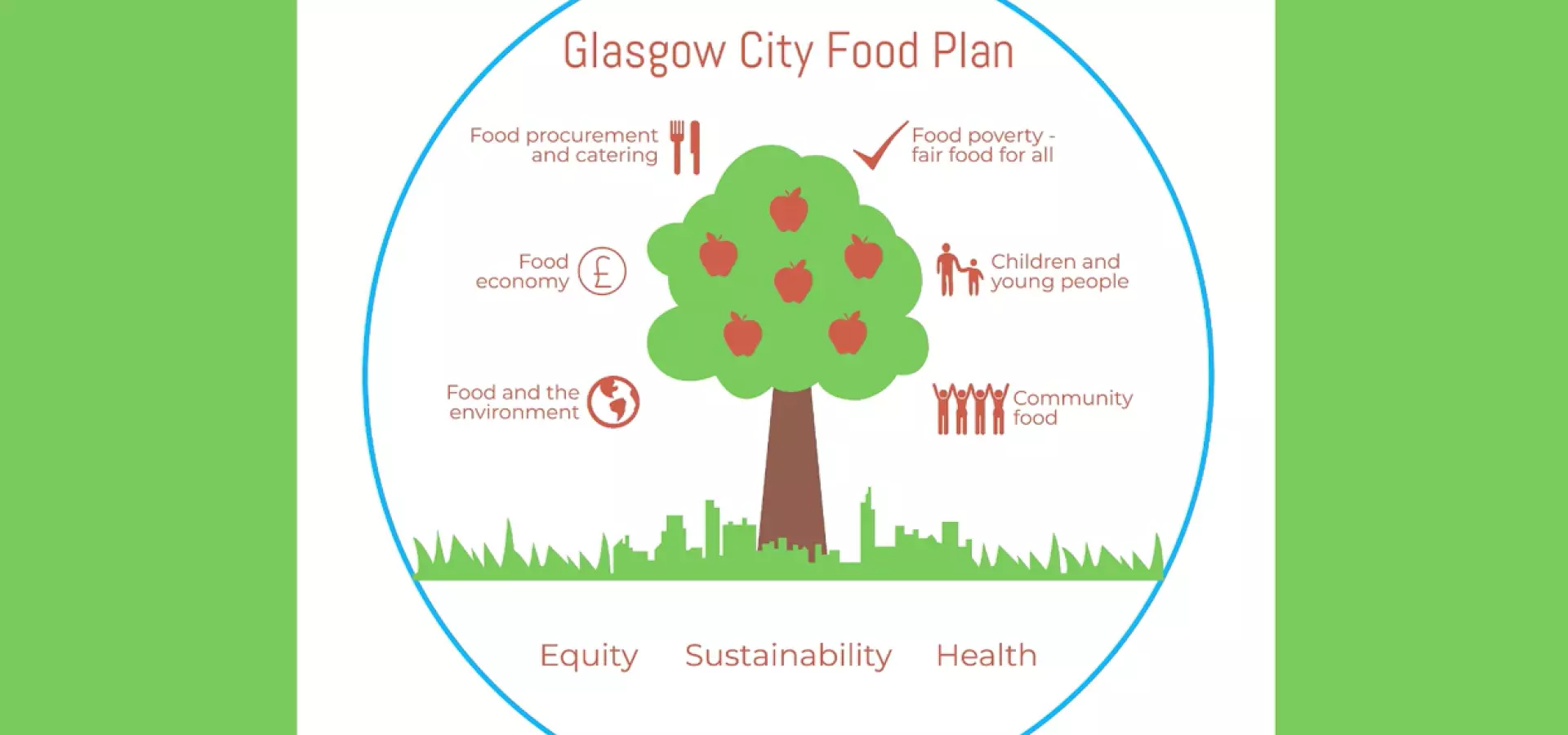 Glasgow city food plan