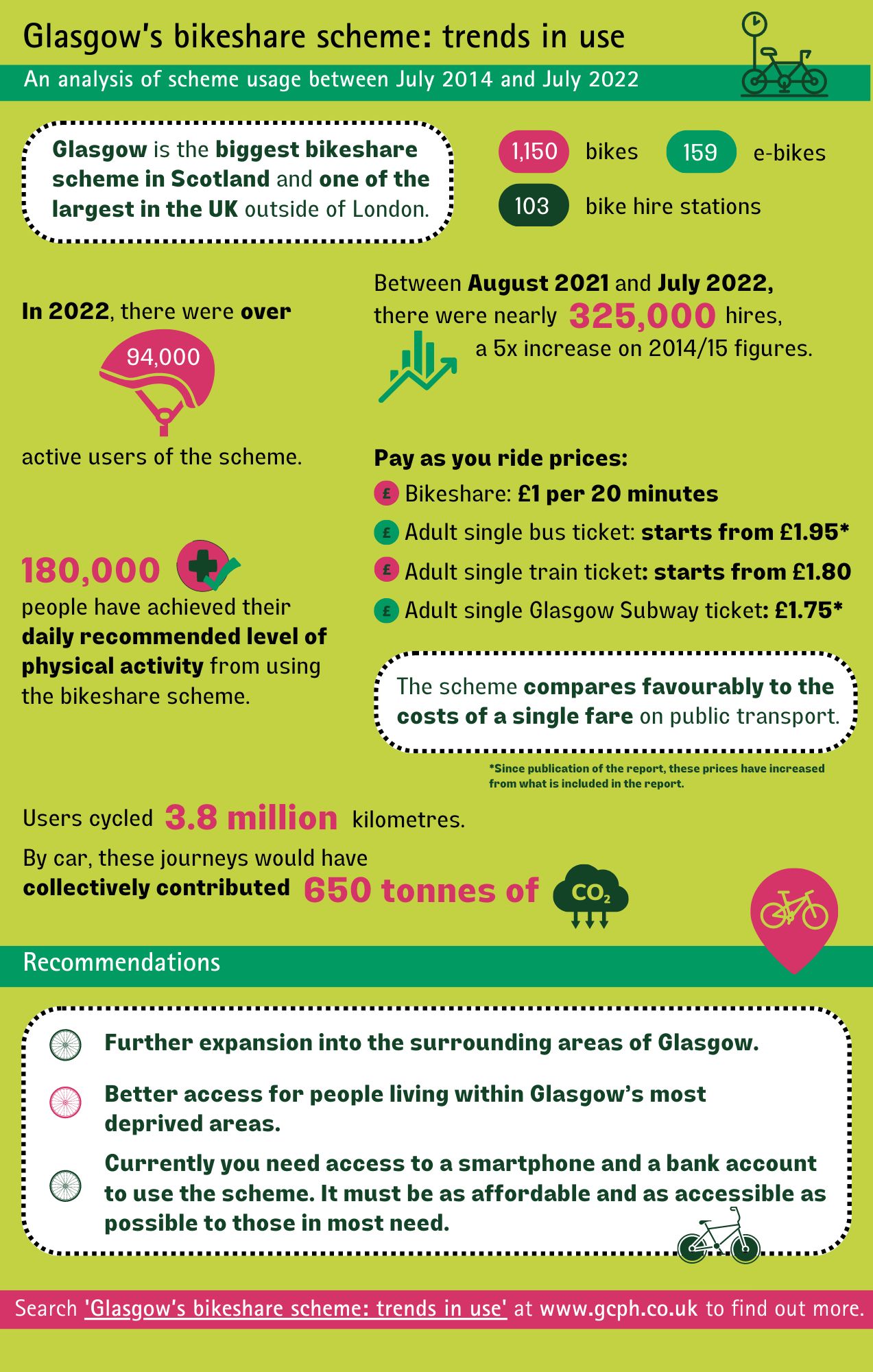 Bikeshare infographics