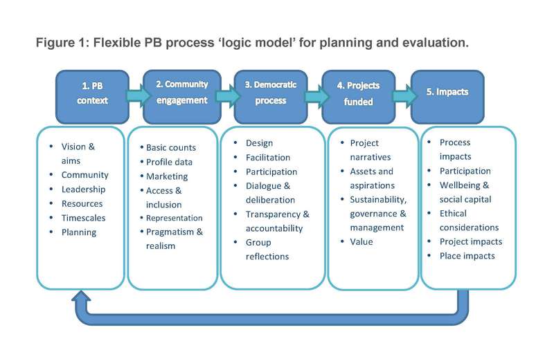 Logic model