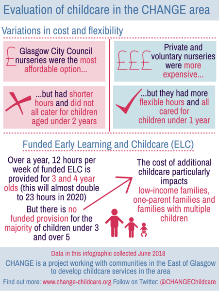 CHANGE variations in childcare graphic - if you require an accessible version please email info@gcph.co.uk