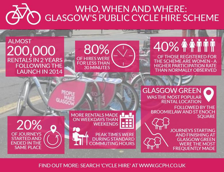 Cycle hire infographic - if you require and accessible version or a transcript please email info@gcph.co.uk