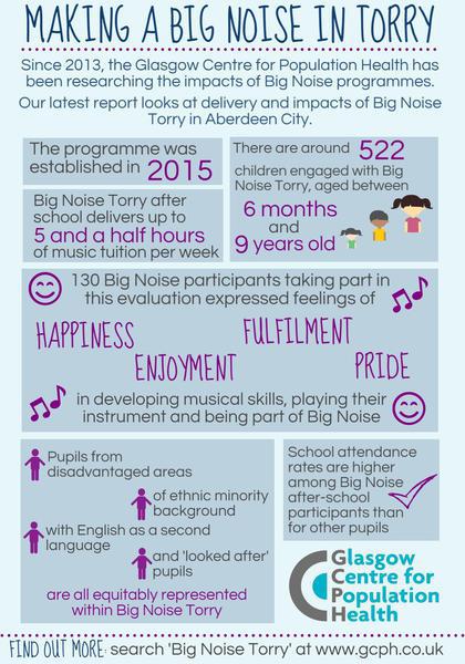 Big Noise Torry infographic - if you require and accessible version or a transcript please email info@gcph.co.uk 