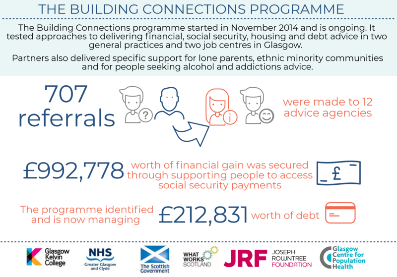 Building Connections overview graphic -  if you require an accessible version or a transcription please email info@gcph.co.uk