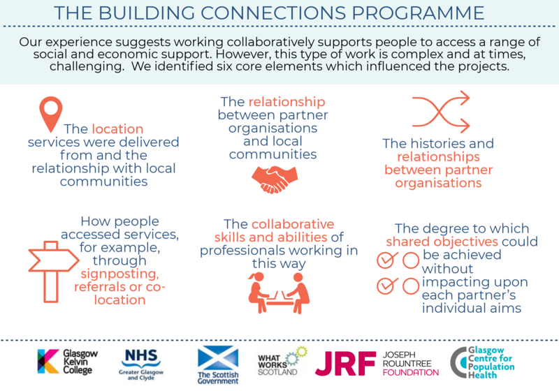 Building Connections 6 core elements graphic -  if you require an accessible version or a transcription please email info@gcph.co.uk