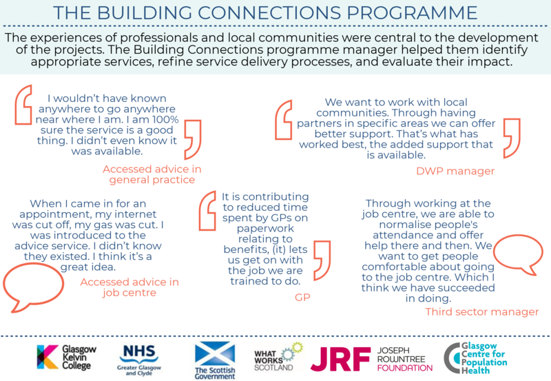 Building Connections quote graphic -  if you require an accessible version or a transcription please email info@gcph.co.uk