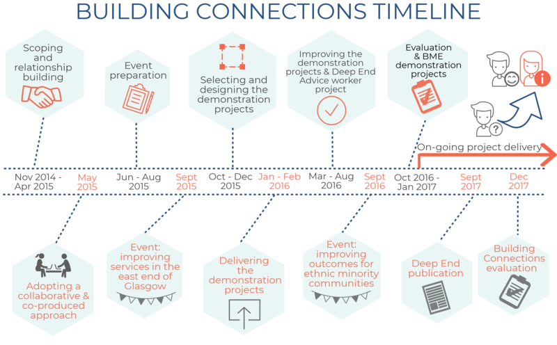 Building Connections timeline infographic - if you require an accessible version or a transcription please email info@gcph.co.uk