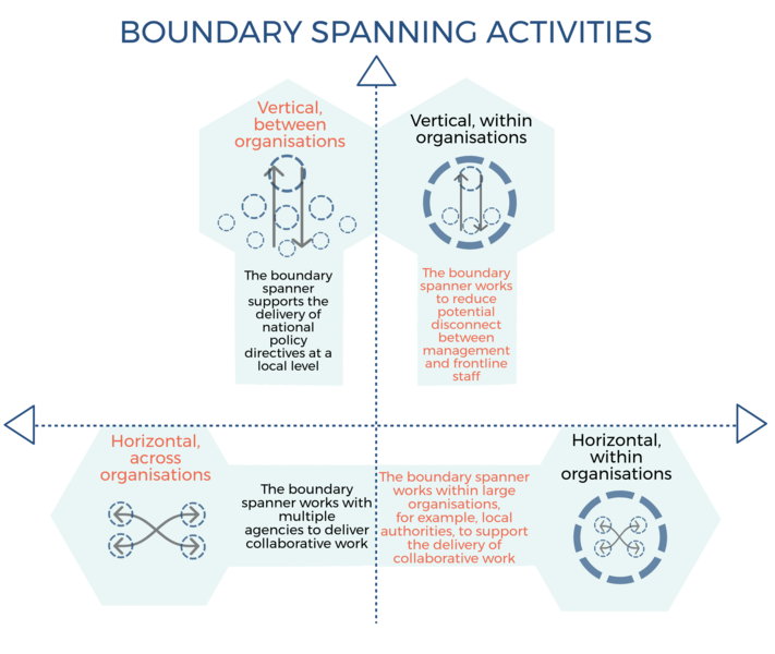 Building Connections boundary activites infographic -  if you require an accessible version or a transcription please email info@gcph.co.uk