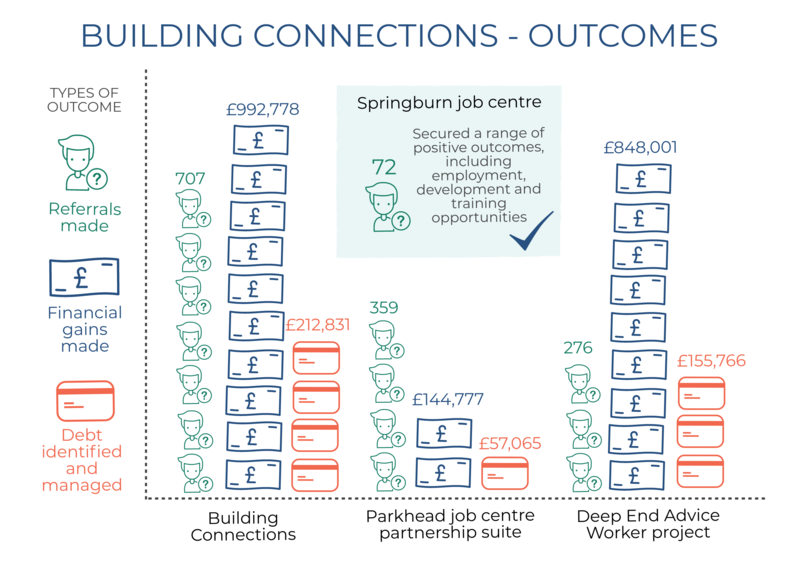 Building Connections outcomes infographic -  if you require an accessible version or a transcription please email info@gcph.co.uk