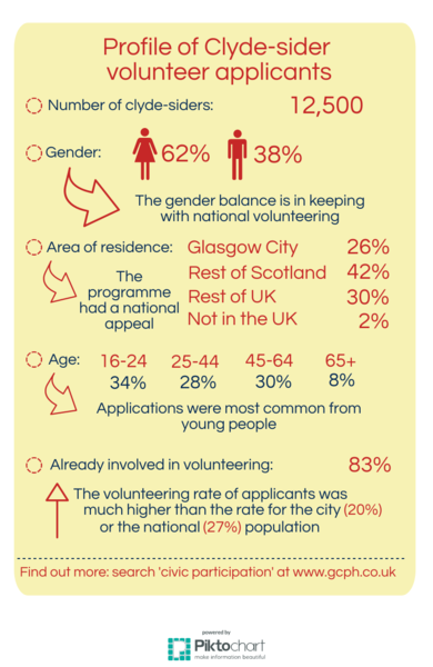 Clydesider volunteer profile infographic - if you require an accessible version or a transcript please email info@gcph.co.uk