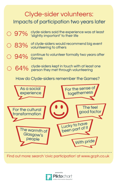Clydesider impacts of participation infographic - if you require an accessible version or a transcript please email info@gcph.co.uk