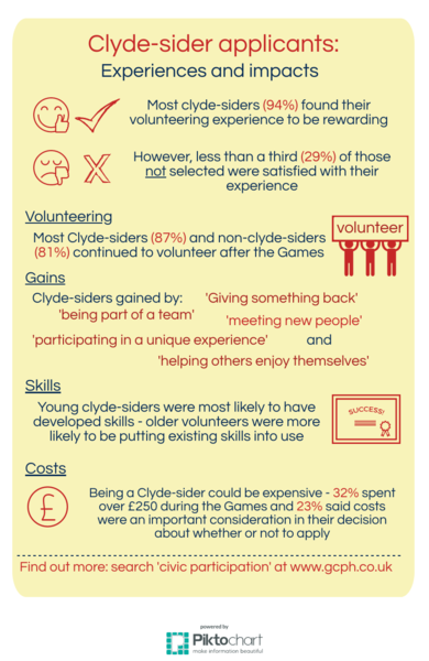 Clydesider experiences and impacts infographic - if you require an accessible version or a transcript please email info@gcph.co.uk
