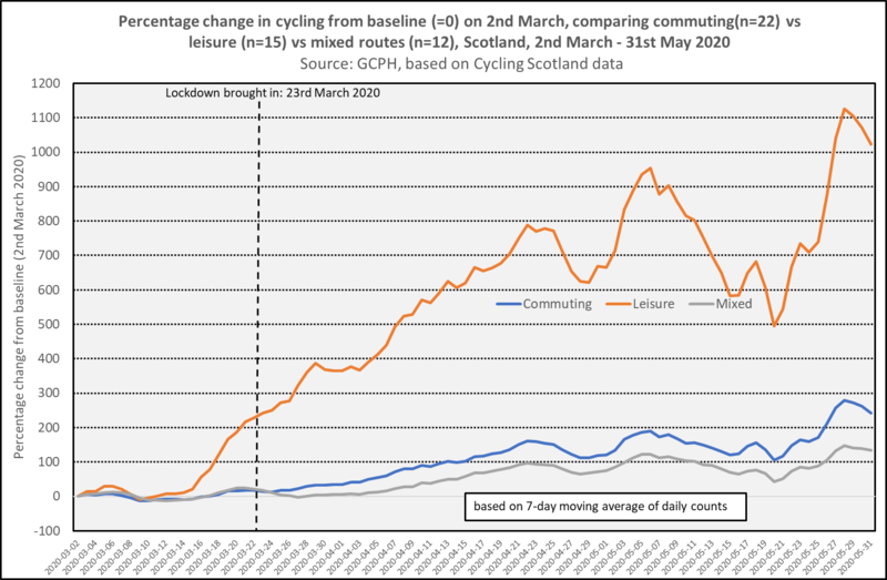 Figure 1 - a graph showing the percentage change in daily cycle counts from baseline date in March to the end of May.
