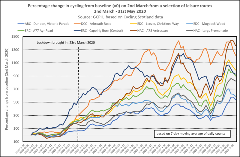 Figure 2 - graph showing percentage increase in cyclists on a selection of the leisure routes this year before and during lockdown. 