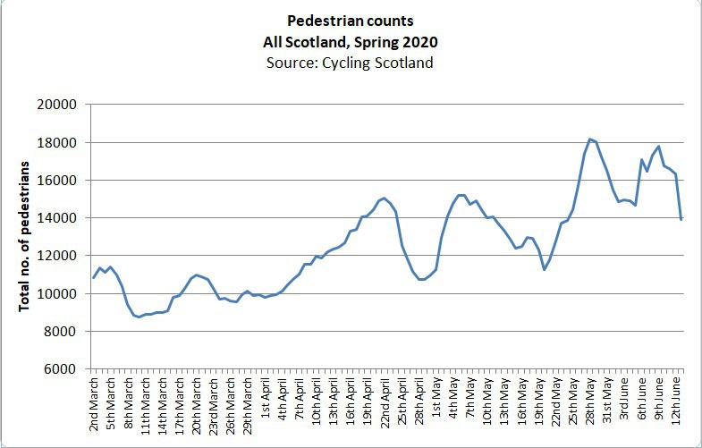 Covid walking blog graph 1