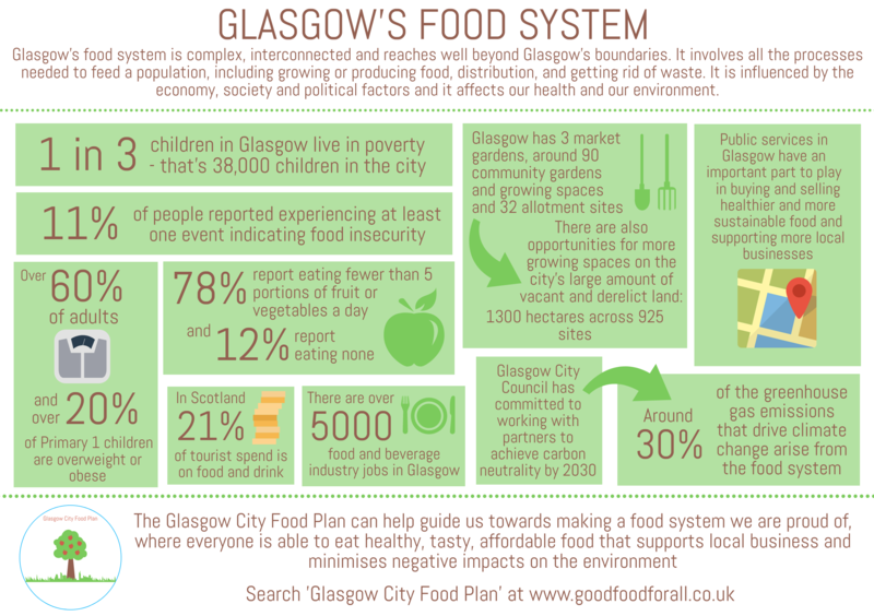 Glasgow's food system infographic - if you require an accessible version or a transcript please email info@gcph.co.uk