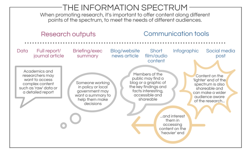 Information spectrum diagram - if you require a transcript or an accessible version please email info@gcph.co.uk
