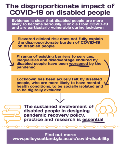 Disability and covid infographic - if you require a transcript please email info@gcph.co.uk