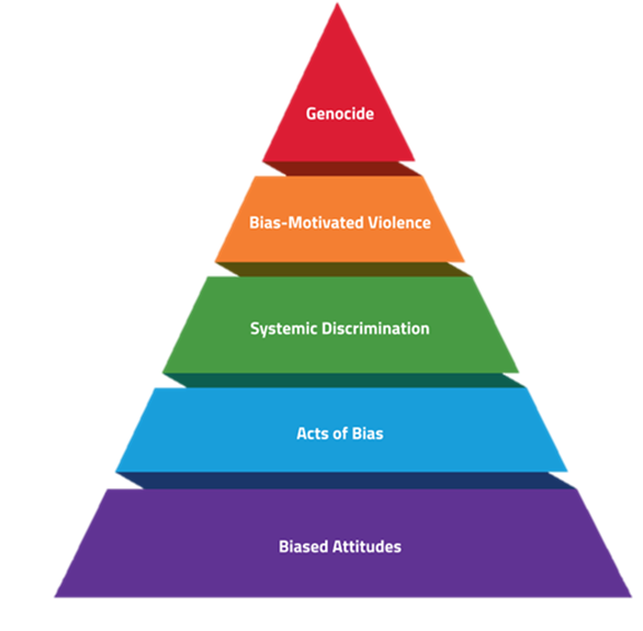 Pyramid of hate diagram adapted from Anti-defamation League (ADL). You can download this and more information here: https://www.adl.org/media/12060/download