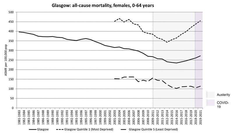 Graph displaying the mortality rates among women aged 0-64 in Glasgow with a gradual decline from the 1980s until 2014 when the mortality rates begin to increase