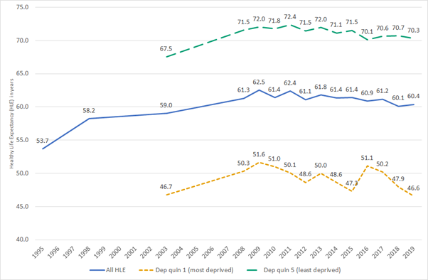 An image of a graph of trends in healthy life expectancy (HLE) (interpreted as the average number of years of life lived in good health) for Scotland, and those living in the 20% most and least deprived areas, between 1995 and 2019. In Scotland as a whole, HLE increased sharply between 1995 and the early 2010s; however, it has fallen by two years since 2011. Decreases in HLE have been seen among those living in both the least and most deprived areas – among the latter it has decreased by five years since 2009. 