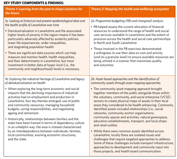 CHC findings table