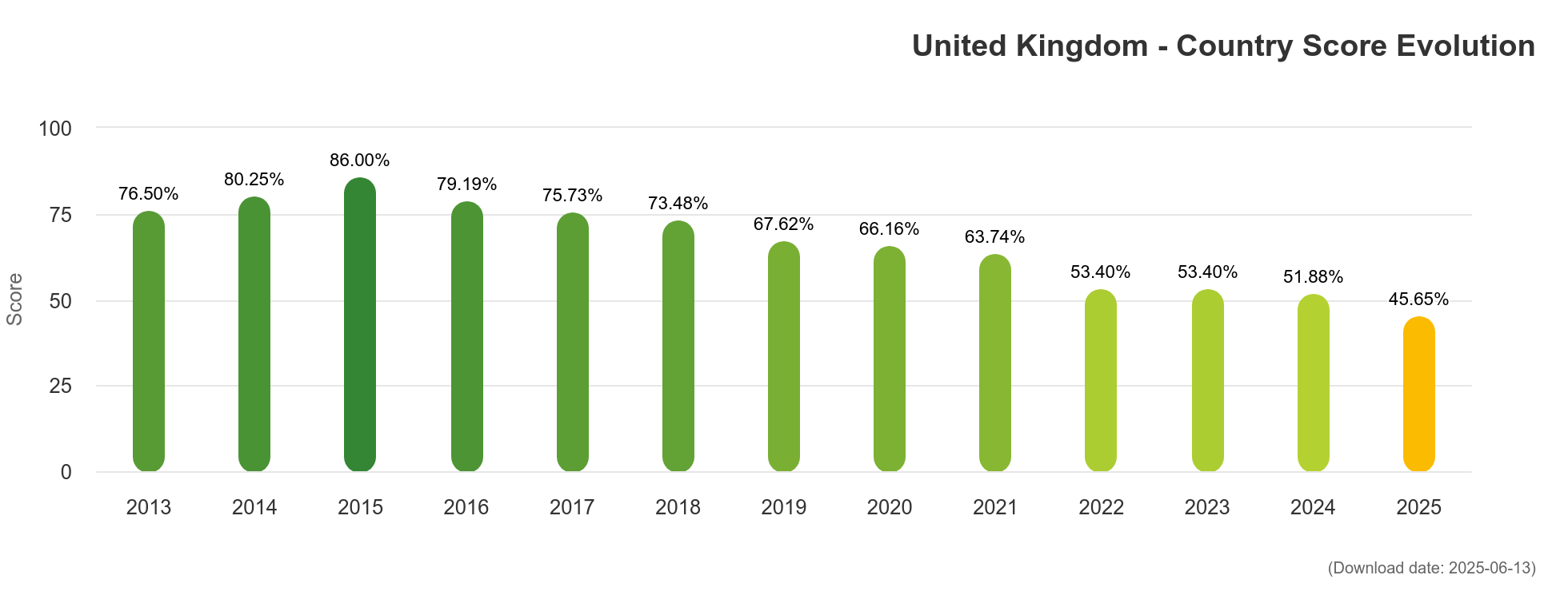 Graph showing the evolution of the UK score in the ILGA rainbow map.