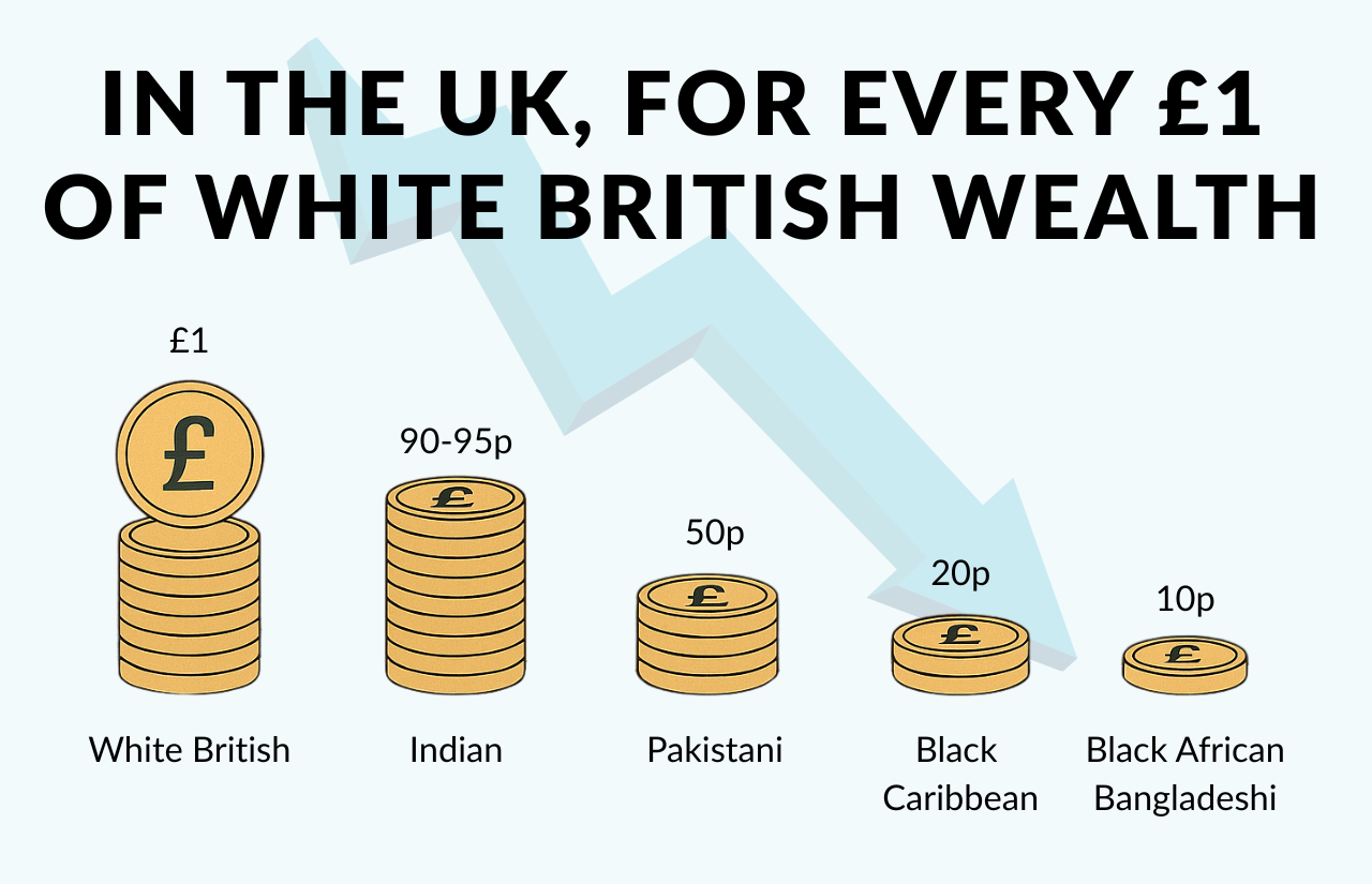 Illustration showing different sizes of coin piles on a light blue background, with a downward arrow and the words 'In the UK for every £1 of White British wealth'. The first coin pile is worth £1 and represents White British, the second 90-95p and represents Indian, the third is 50p and represents Pakistani, fourth is 20p and represents Black Caribbean, and the last one is 10p and represents Black African and Bangladeshi.