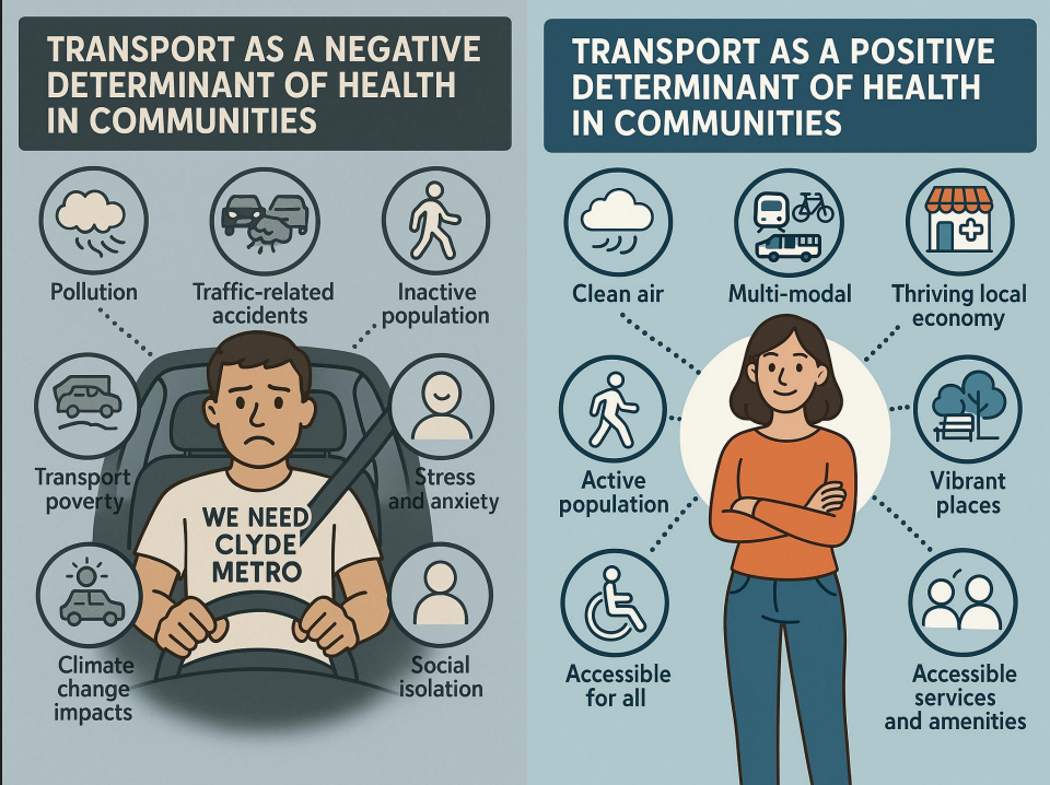 Illustration showcasing transport as a negative determinant of health (pollution, traffic-related accidents, transport poverty, inactive population, climate change impact, stress and anxiety, social isolation), and as a positive determinant of health (clean air, multi-modal, thriving local economy, active population, accessible for all, vibrant places, accessible services and amenities).