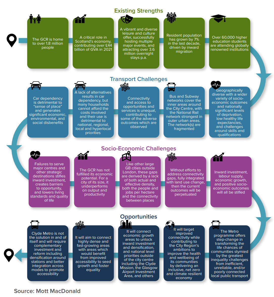 Diagram showing existing strengths, opportunities, as well as transport and socio-economic challenges.