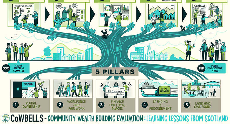 Our contribution to Scotland’s Community Wealth Building evaluation